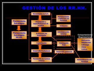GESTIÓN DE LOS RR.HH.
GESTIÓN DE LOS RR.HH.
Planeamiento
Estratégico
Planeamiento
Estratégico
RR.HH.
Necesidades de R.H.
Descripción y
especificaciones de
puestos
Evaluación de
Desempeño
Capacitación
Desarrollo Profesional
Planeación de Cartera
Interna
Reclutamiento
y Selección de
Personal
Inducción
Administración
Salarial
Desempeño
Real
Desarrollo potencial
Administración del
Personal
 Motivación
 Satisfacción
 Liderazgo
 Clima
 Cultura
Comportamiento
Organizacional
 