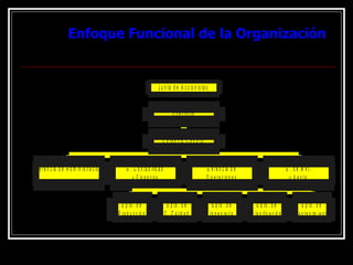Enfoque Funcional de la Organización
Enfoque Funcional de la Organización
G e re n c ia d e A d m in is tra c ió n G . C o n ta b ilid a d
y F in a n z a s
D p to . d e
P ro d u c c ió n
D p to . d e
C . C a lid a d
D p to . d e
In g e n ie ría
D p to . d e
P la n ific a c ió n
D p to . d e
M a n te n im ie n to
G e re n c ia d e
O p e ra c io n e s
G . d e M k t.
y V e n ta
G e re n c ia G e n e ra l
D ire c to rio
J u n ta d e A c c io n is ta s
 