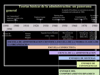 Teorías básicas de la administración: un panorama
general In search of Excellence se convierte en un éxito
(mediados de la (década de 1980)
1890 1900 1910 1920 1930 1940 1950 1960 1970 1980
1990
Los “estercoleros”
empiezan a exhibir a los
negocios (1902)
Empieza la gran
depresión
Deming dicta
conferencias sobre
la calidad en Japón
Constitución de
Apple Corp. (1977)
Se instituye
el premio
Baldrige
(1987)
Escasez de
mano de obra
Primera
Guerra
Mundial
(1914 -1918)
Segunda Guerra Mundial
(1941 - 1945)
Movimiento de
protesta
(mediados de los
años sesenta a
principios de los
setenta
Introducción
de la PC de
IBM (1981)
Entra en
vigor la
division de
AT&T (1
enero de
1984)
ESCUELA DE ADMINISTRACION CIENTIFICA ESCUELA DE LA TEORIA CLASICA DE
LA ORGANIZACION
ESCUELA CONDUCTISTA
CIENCIA DE LA ADMINISTRACION
ENFOQUE DE SISTEMAS
ENFOQUE DE
CONTINGENCIAS
ENFOQUE DEL
COMPORTAMIENTO DINAMICO
 