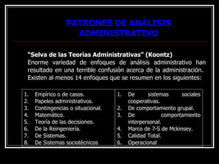 PATRONES DE ANÁLISIS
PATRONES DE ANÁLISIS
ADMINISTRATIVO
ADMINISTRATIVO
“Selva de las Teorías Administrativas” (Koontz)
Enorme variedad de enfoques de análisis administrativo han
resultado en una terrible confusión acerca de la administración.
Existen al menos 14 enfoques que se resumen en los siguientes:
1. Empírico o de casos.
2. Papeles administrativos.
3. Contingencias o situacional.
4. Matemático.
5. Teoría de las decisiones.
6. De la Reingeniería.
7. De Sistemas.
8. De Sistemas sociotécnicos
1. De sistemas sociales
cooperativas.
2. De comportamiento grupal.
3. De comportamiento
interpersonal.
4. Marco de 7-S de Mckinsey.
5. Calidad Total.
6. Operacional
 