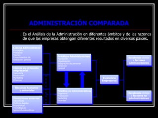 ADMINISTRACIÓN COMPARADA
ADMINISTRACIÓN COMPARADA
Es el Análisis de la Administración en diferentes ámbitos y de las razones
de que las empresas obtengan diferentes resultados en diversos países.
Ciencia Administrativa
Conceptos
Principios
Teorías
Conocimientos de
Aplicación general
Ciencia de la función
empresarial
Ingeniería
Producción
Marketing
Finanzas
Recursos humanos
y materiales
Condiciones externas
Educativas
Políticas-legales
Económicas
Tecnológicas
Socioculturales-éticas
Prácticas Administratrivas
Planeación
Organización
Integración de personal
Dirección
Control
Práctica no Administrativas
Ingeniería
Producción
Marketing
Finanzas
Excelencia
Empresarial
Excelencia debida
a factores no
administradores
Excelencia debida
a factores
administradores
 