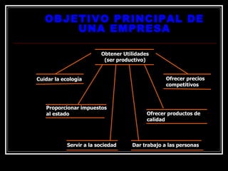 OBJETIVO PRINCIPAL DE
OBJETIVO PRINCIPAL DE
UNA EMPRESA
UNA EMPRESA
Obtener Utilidades
(ser productivo)
Cuidar la ecología Ofrecer precios
competitivos
Proporcionar impuestos
al estado Ofrecer productos de
calidad
Servir a la sociedad Dar trabajo a las personas
 