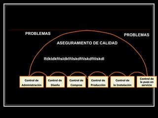 Control de
la pues en
servicio
Control de
la Instalación
Control de
Producción
Control de
Compras
Control de
Diseño
Control de
Administración
ASEGURAMIENTO DE CALIDAD
lfdkldkfñsldkfñlskdfñlskdfñlskdl
PROBLEMAS PROBLEMAS
 
