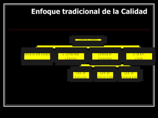 Enfoque tradicional de la Calidad
Enfoque tradicional de la Calidad
G e re n c ia d e A d m in is tra c ió n G . C o n ta b ilid a d
y F in a n z a s
D p to . d e
P ro d u c c ió n
D p to . d e
C o n tro l d e C a lid a d
D p to . d e
M a n te n im ie n to
G e re n c ia d e
O p e ra c io n e s
G . d e M k t.
y V e n ta
G e re n c ia G e n e ra l
 