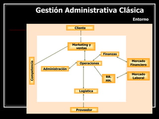Gestión Administrativa Clásica
Gestión Administrativa Clásica
Competencia
Cliente
Mercado
Financiero
Mercado
Laboral
Proveedor
Marketing y
ventas
Finanzas
Operaciones
RR.
HH.
Logística
Administración
Entorno
 