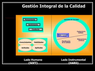 Gestión Integral de la Calidad
Gestión Integral de la Calidad
SISTEMA DE CALIDAD
Aseguramiento
de la calidad
Control de la
Calidad.
Planificación
de la Calidad
Mejoramiento
continuo
Pensamiento
Sentimiento
Conducta
Conocimientos Habilidades
Actitudes Aptitudes
Lado Humano
(SOFT)
Lado Instrumental
(HARD)
 