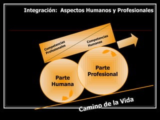 Integración: Aspectos Humanos y Profesionales
Integración: Aspectos Humanos y Profesionales
Parte
Humana
Parte
Profesional
Competencias
Profesionales
Competencias
Humanas
Camino de la Vida
Camino de la Vida
 