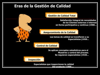 Eras de la Gestión de Calidad
Eras de la Gestión de Calidad
Gestión de Calidad Total
Satisfacción Integral de necesidades
de los Clientes externos e internos
en forma participativa y continua (1980...
Aseguramiento de la Calidad
Los temas de calidad se transfieren a su
Especialistas (1950...
Control de Calidad
Se aplican conceptos estadísticos para el
Muestreo y control del proceso.
Se requieren especialistas (1920...
Inspección
Especialistas que inspeccionan la calidad
Del producto (1900....
 