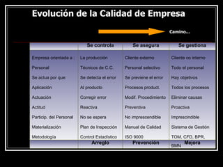 Evolución de la Calidad de Empresa
Evolución de la Calidad de Empresa
Mejora
Prevención
Arreglo
Cliente co interno
Todo el personal
Hay objetivos
Todos los procesos
Eliminar causas
Proactiva
Imprescindible
Sistema de Gestión
TOM, CFD, BPR,
BMN
Cliente externo
Personal selectivo
Se previene el error
Procesos product.
Modif. Procedimiento
Preventiva
No imprescendible
Manual de Calidad
ISO 9000
La producción
Técnicos de C.C.
Se detecta el error
Al producto
Corregir error
Reactiva
No se espera
Plan de Inspección
Control Estadístico
Empresa orientada a :
Personal
Se actua por que:
Aplicación
Actuación
Actitud
Particip. del Personal
Materialización
Metodología
Se gestiona
Se asegura
Se controla
Camino...
 