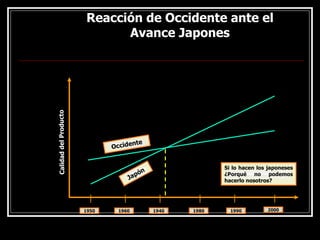 Reacción de Occidente ante el
Reacción de Occidente ante el
Avance Japones
Avance Japones
Si lo hacen los japoneses
¿Porqué no podemos
hacerlo nosotros?
Japón
Occidente
Calida
d
del
Produ
cto
1950 1960 1940 1980 1990 2000
 