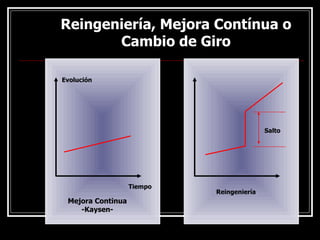 Reingeniería, Mejora Contínua o
Reingeniería, Mejora Contínua o
Cambio de Giro
Cambio de Giro
Evolución
Tiempo
Reingeniería
Salto
Mejora Continua
-Kaysen-
 
