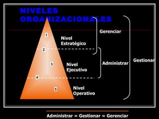 NIVELES ORGANIZACIONALES 1 3 5 2 4 Nivel Estratégico Nivel Ejecutivo Nivel Operativo Gerenciar Administrar Gestionar Administrar = Gestionar = Gerenciar 