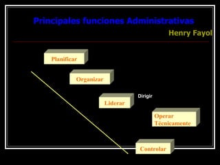 Principales funciones Administrativas Henry Fayol Planificar Organizar Liderar Operar Técnicamente Controlar Dirigir 