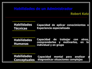 Habilidades de un Administrador Robert Katz Habilidades  Técnicas Habilidades  Humanas Habilidades  Conceptuales Capacidad de aplicar conocimientos o Experiencia especializada Capacidad de trabajar con otros, comprenderlos y motivarlos, en lo individual y en grupo Capacidad mental para analizar y diagnosticar situaciones complejas 