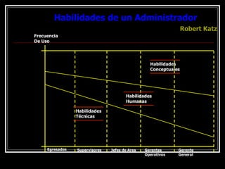 Habilidades de un Administrador Robert Katz Habilidades  Humanas Habilidades  Conceptuales Frecuencia  De Uso Egresados Supervisores Jefes de Area Gerentes Operativos Gerente General Habilidades  Técnicas 