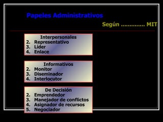 Papeles Administrativos Según .............. MIT Interpersonales Representativo Líder Enlace Informativos Monitor Diseminador Interlocutor De Decisión Emprendedor Manejador de conflictos Asignador de recursos Negociador 