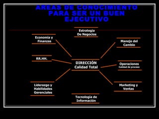 AREAS DE CONOCIMIENTO PARA SER UN BUEN EJECUTIVO Economía y  Finanzas Estrategia De Negocios Manejo del Cambio DIRECCIÓN Calidad Total RR.HH. Operaciones Calidad de proceso Liderazgo y Habilidades Gerenciales Tecnología de Información Marketing y Ventas 