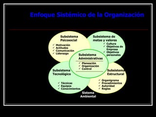 Enfoque Sistémico de la Organización Subsistema Administrativas Planeación Organización Control Subsistema Psicosocial Motivación Actitudes Comunicación Liderazgo Subsistema de metas y valores Cultura Objetivos de Empresa Objetivos personales Subsistema Estructural Organigrama Procedimientos Autoridad Reglas Subsistema Tecnológico Técnicas Equipos Conocimientos Sistema Ambiental 