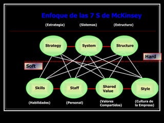 Enfoque de las 7 S de McKinsey Strategy System Structure Skills Staff Shared Value Style (Estrategia) (Sistemas) (Estructura) (Habilidades) (Personal) (Valores Compartidos) (Cultura de la Empresa) Soft Hard 