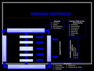 ORGANIZACIÓN ENFOQUE SISTÉMICO Conocimiento administrativos, metas de los reclamantes y uso de los insumos Revitalización del sistema PLANEACIÓN INTEGRACIÓN DE PERSONAL CONTROL DIRECCIÓN Para generar productos Revitalización del sistema Insumos Meta de los demandantes Empleados Consumidores Proveedores Accionistas Gobiernos Comunidad Otros Insumos Humanos Capital Administrativos Tecnológicos AMBIENTE EXTERNO Variables e Información externas Oportunidades Restricciones Otras Productos Empleados   4.  Satisfacción Consumidores  5.  Integración de metas Utilidades   
