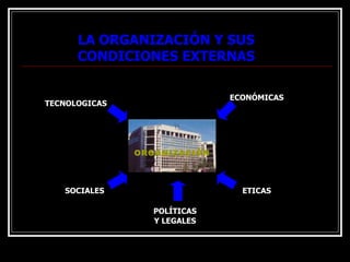 LA ORGANIZACIÓN Y SUS CONDICIONES EXTERNAS TECNOLOGICAS ECONÓMICAS ORGANIZACIÓN SOCIALES ETICAS POLÍTICAS Y LEGALES 