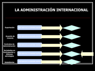 LA ADMINISTRACIÓN INTERNACIONAL PAÍS SEDE DE LA COMPAÑÍA MATRIZ Bienes y servicios País anfitrión Exportación PAÍS SEDE DE LA COMPAÑÍA MATRIZ Experiencia técnica fundamental País anfitrión Acuerdo de Licencia PAÍS SEDE DE LA COMPAÑÍA MATRIZ Experiencia Administrativa y Técnica País anfitrión Contratos de Administración Sociedades en Participación y  Alianzas estrategías PAÍS SEDE DE LA COMPAÑÍA MATRIZ Materias Primas y Personal País anfitrión Materias Primas y Personal Subsidiarias PAÍS SEDE DE LA COMPAÑÍA MATRIZ Capital y Experiencia País anfitrión 