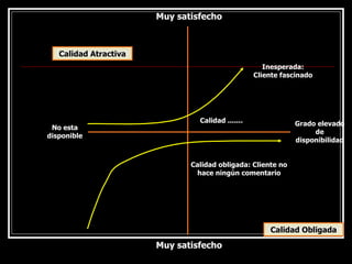 Calidad Atractiva Muy satisfecho Muy satisfecho Calidad Obligada Inesperada: Cliente fascinado Calidad ....... No esta disponible Grado elevado de disponibilidad Calidad obligada: Cliente no hace ningún comentario 