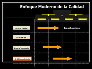 Enfoque Moderno de la Calidad G. de la Calidad G. de RR.HH. G. de la Tecnología G. del Conocimiento Transfuncional 