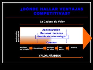 ¿DÓNDE HALLAR VENTAJAS COMPETITIVAS? Administración  Recursos Humanos Gestión de la tecnología Compras Logistica de entrada Operaciones Logística  de salida MKg Ventas Servicio La Cadena de Valor VALOR AÑADIDO Logística  de entrada Actividades Secundarios 
