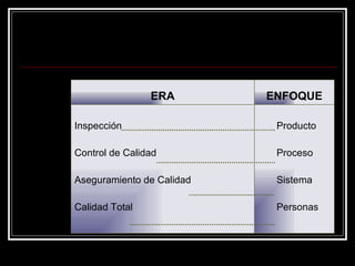 Producto Proceso Sistema Personas Inspección Control de Calidad Aseguramiento de Calidad Calidad Total ENFOQUE ERA 