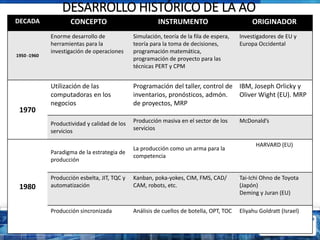 DESARROLLO HISTÓRICO DE LA AO
DECADA CONCEPTO INSTRUMENTO ORIGINADOR
1950 -1960
Enorme desarrollo de
herramientas para la
investigación de operaciones
Simulación, teoría de la fila de espera,
teoría para la toma de decisiones,
programación matemática,
programación de proyecto para las
técnicas PERT y CPM
Investigadores de EU y
Europa Occidental
1970
Utilización de las
computadoras en los
negocios
Programación del taller, control de
inventarios, pronósticos, admón.
de proyectos, MRP
IBM, Joseph Orlicky y
Oliver Wight (EU). MRP
Productividad y calidad de los
servicios
Producción masiva en el sector de los
servicios
McDonald’s
1980
Paradigma de la estrategia de
producción
La producción como un arma para la
competencia
HARVARD (EU)
Producción esbelta, JIT, TQC y
automatización
Kanban, poka-yokes, CIM, FMS, CAD/
CAM, robots, etc.
Tai-Ichi Ohno de Toyota
(Japón)
Deming y Juran (EU)
Producción sincronizada Análisis de cuellos de botella, OPT, TOC Eliyahu Goldratt (Israel)
 