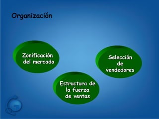 Organización Zonificación del mercado Estructura de la fuerza de ventas Selección de vendedores 
