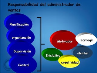Responsabilidad del administrador de ventas Planificación Motivador Iniciativa creatividad organización Supervisión Control alentar corregir 