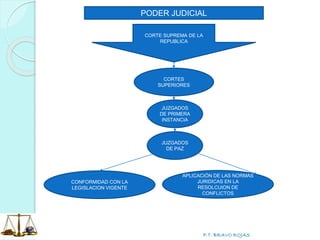 P.T. BRAVO ROJAS
PODER JUDICIAL
CORTE SUPREMA DE LA
REPUBLICA
CORTES
SUPERIORES
JUZGADOS
DE PRIMERA
INSTANCIA
JUZGADOS
DE PAZ
APLICACIÓN DE LAS NORMAS
JURIDICAS EN LA
RESOLCUION DE
CONFLICTOS
CONFORMIDAD CON LA
LEGISLACION VIGENTE
 