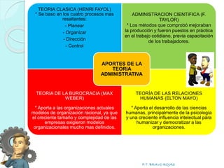 P.T. BRAVO ROJAS
TEORIA CLASICA (HENRI FAYOL)
* Se baso en los cuatro procesos mas
resaltantes:
- Planear
- Organizar
- Dirección
- Control
ADMINISTRACION CIENTIFICA (F.
TAYLOR)
* Los métodos que comprobó mejoraban
la producción y fueron puestos en práctica
en el trabajo cotidiano, previa capacitación
de los trabajadores.
TEORIA DE LA BUROCRACIA (MAX
WEBER)
* Aporta a las organizaciones actuales
modelos de organización racional, ya que
el creciente tamaño y complejidad de las
empresas exigieron modelos
organizacionales mucho mas definidos.
TEORÍA DE LAS RELACIONES
HUMANAS (ELTON MAYO)
* Aporta el desarrollo de las ciencias
humanas, principalmente de la psicología
y una creciente influencia intelectual para
humanizar y democratizar a las
organizaciones.
APORTES DE LA
TEORIA
ADMINISTRATIVA
 