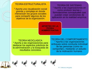 P.T. BRAVO ROJAS
TEORIA ESTRUCTURALISTA
* Aporta una visualización social
grande y compleja en donde
interactúan los grupos sociales
para compartir algunos de los
objetivos de la organización.
TEORIA DE SISTEMAS
* Aporta a las organizaciones en
como producir teorías y
formulaciones conceptuales que
puedan crear condiciones de
aplicación en la realidad empírica.
TEORIA NEOCLASICA
* Aporta a las organizaciones para
destacar los aspectos prácticos de
la administración y la búsqueda de
resultados concretos.
TEORÍA DEL COMPORTAMIENTO
* Aporta a las organizaciones
enfoques sobre conducta individual
de las personas (como se
comportan), mediante un estudio
de la motivación humana.
APORTES DE LA
TEORIA
ADMINISTRATIVA
 