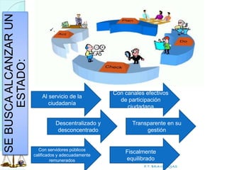P.T. BRAVO ROJAS
Al servicio de la
ciudadanía
SEBUSCAALCANZARUN
ESTADO:
.
Con canales efectivos
de participación
ciudadana
Descentralizado y
desconcentrado
Transparente en su
gestión
Con servidores públicos
calificados y adecuadamente
remunerados
Fiscalmente
equilibrado
 