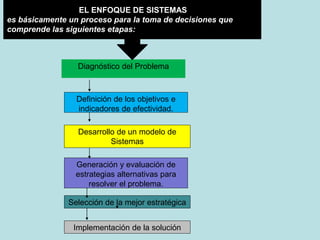 Definición de los objetivos e
indicadores de efectividad.
Diagnóstico del Problema
Desarrollo de un modelo de
Sistemas
Generación y evaluación de
estrategias alternativas para
resolver el problema.
Implementación de la solución
Selección de la mejor estratégica
EL ENFOQUE DE SISTEMAS
es básicamente un proceso para la toma de decisiones que
comprende las siguientes etapas:
 