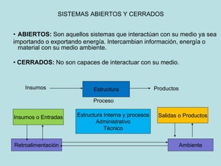 SISTEMAS ABIERTOS Y CERRADOS
• ABIERTOS: Son aquellos sistemas que interactúan con su medio ya sea
importando o exportando energía. Intercambian información, energía o
material con su medio ambiente.
• CERRADOS: No son capaces de interactuar con su medio.
Insumos o Entradas
EstructuraInsumos Productos
Proceso
Retroalimentación
Estructura Interna y procesos
Administrativo
Técnico
Salidas o Productos
Ambiente
 