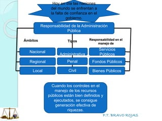 P.T. BRAVO ROJAS
Nacional
Responsabilidad de la Administración
Pública
Regional
Local
Cuando los controles en el
manejo de los recursos
públicos están bien definidos y
ejecutados, se consigue
generación efectiva de
riquezas.
Bienes Públicos
Servicios
Públicos
Fondos Públicos
Responsabilidad en el
manejo de
Ámbitos
Hoy en día las naciones
del mundo se enfrentan a
la falta de confianza en el
gobierno.
Administrativa
Civil
Penal
Tipos
 