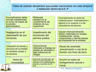 P.T. BRAVO ROJAS
Faltas de carácter disciplinario que puedan sancionarse con cese temporal
o destitución dentro de la A .P
Incumplimiento delas
normas establecidas
en la ley de bases de
la carrera
administrativa
Reiterada
resistencia al
cumplimiento de
ordenes de sus
superiores
Incumplimiento en actos de
violencia grave indisciplinaría o
agravio a un superior o a los
compañeros de labores.
Negligencia en el
desempeño de sus
funciones
Utilización de bienes y
servicios de la entidad
en beneficio propio o
de terceros
Impedimento del
funcionario del
servicio publico
Concurrencia
reiterada al trabajo en
estado de ebriedad o
bajo influencia de
drogas
Causar intencionalmente
daños materiales en locales
,instalaciones ,obras
,maquinarias y demás bienes
de propiedad de la entidad
Actos de
inmoralidad
Ausencias injustificadas por
mas de 3 días seguidos. O
ausencia en 5 oportunidades
durante un periodo de 30
días
Incurrir en actos de
hostigamiento sexual o
moral
Abuso de autoridad
,prevaricación o uso de la
función con fines de lucro
 