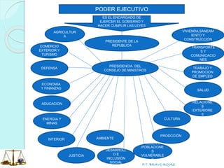 P.T. BRAVO ROJAS
PODER EJECUTIVO
ES EL ENCARGADO DE
EJERCER EL GOBIERNO Y
HACER CUMPLIR LAS LEYES
PRESIDENTE DE LA
REPUBLICA
PRESIDENCIA DEL
CONSEJO DE MINISTROS
COMERCIO
EXTERIOR Y
TURISMO
DEFENSA
ECONOMIA
Y FINANZAS
ADUCACION
ENERGIA Y
MINAS
INTERIOR
JUSTICIA
MUJER Y
POBLACIONE
S
VULNERABLE
S
PRODCCIÓN
RELACIONE
S
EXTERIORE
S
SALUD
TRABAJO Y
PROMOCION
DE EMPLEO
AGRICULTUR
A
TRANSPORTE
S Y
COMUNICACIO
NES
VIVIENDA,SANEAM
IENTO Y
CONSTRUCCIÓN
AMBIENTE
CULTURA
DESARROLL
O E
INCLUSIÓN
SOCIAL
 