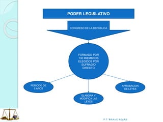P.T. BRAVO ROJAS
PODER LEGISLATIVO
CONGRESO DE LA REPUBLICA
FORMADO POR
130 MIEMBROS
ELEGIDOS POR
SUFRAGIO
DIRECTO
PERIODO DE
5 AÑOS
ELABORA Y
MODIFICA LAS
LEYES
APROBACION
DE LEYES
 