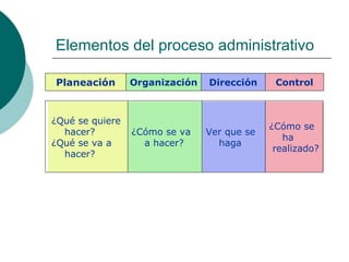 Elementos del proceso administrativo Control Dirección Organización Planeación ¿Cómo se ha realizado?   Ver que se haga   ¿Cómo se va a hacer?   ¿Qué se quiere hacer?   ¿Qué se va a hacer?   