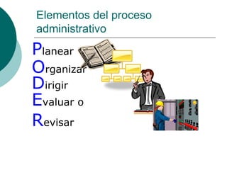 Elementos del proceso administrativo P lanear O rganizar D irigir E valuar o R evisar 
