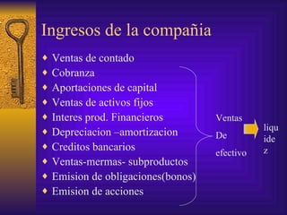 Ingresos de la compañia Ventas de contado Cobranza Aportaciones de capital Ventas de activos fijos Interes prod. Financieros Depreciacion –amortizacion Creditos bancarios Ventas-mermas- subproductos Emision de obligaciones(bonos) Emision de acciones Ventas De  efectivo liquidez 