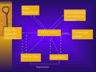 EFECTIVO. INVERSIONES Equivalente de efectivo. Cuentas por cobrar. Cobros Inventarios Venta Contado Activos Fijos Depresiación venta Activos Flujo de salida de efectivos Flujo intermitente 