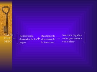 VALOR FINAL NETO = Rendimiento derivados de los pagos Rendimiento derivados de la inversion. + _ Intereses pagados sobre prestamos a corto plazo 