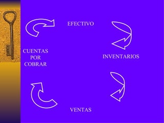 EFECTIVO INVENTARIOS VENTAS CUENTAS POR COBRAR 
