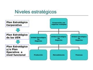 Niveles estratégicos Plan Estratégico Corporativo Plan Estratégico de las UEN Plan Estratégico y/o Plan Operativo  a nivel funcional Corporación con negocios múltiples Unidad Estratégica De Negocios Unidad Estratégica De Negocios Unidad Estratégica De Negocios Producción Finanzas Mercadotecnia 